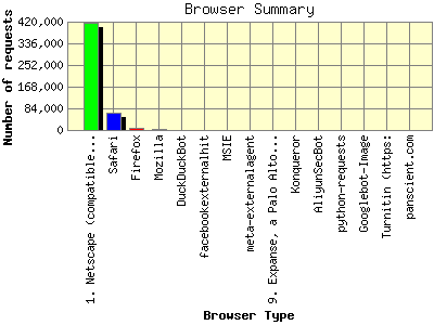 Browser Summary: Number of requests by Browser Type.