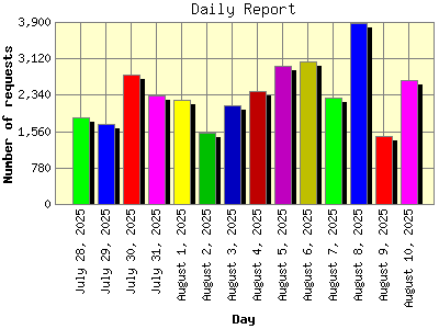 Daily Report: Number of requests by Day.