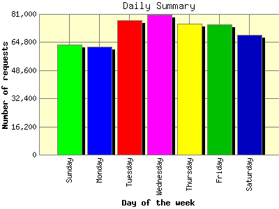 Daily Summary: Number of requests by Day of the week.