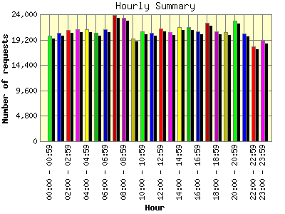 Hourly Summary: Number of requests by Hour.