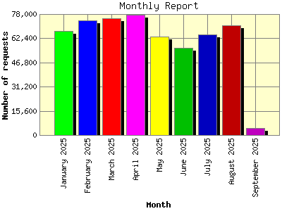 Monthly Report: Number of requests by Month.
