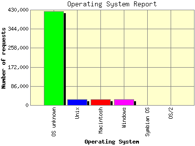 Operating System Report: Number of requests by Operating System.
