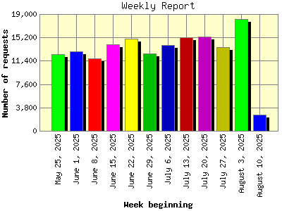 Weekly Report: Number of requests by Week beginning.